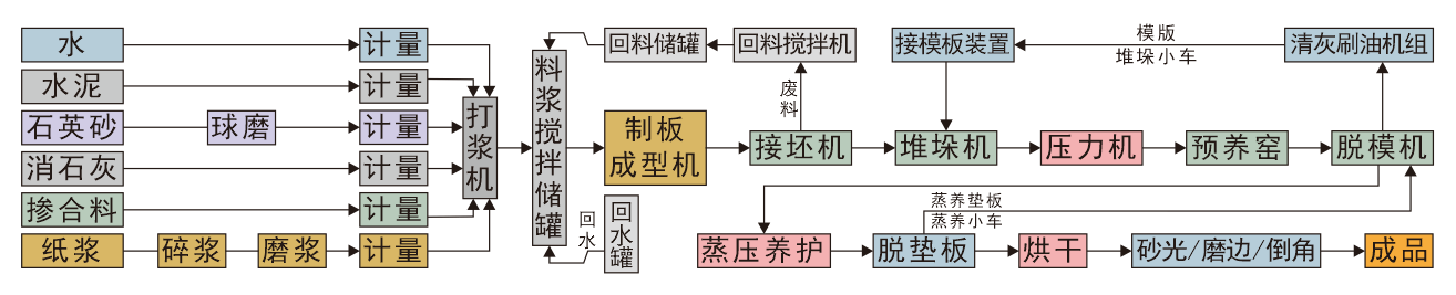 <a href='http://longdinglong.cn/products/Fibre_Cement_Equipment/Fiber_Cement_Board_Production_Line.html' title='纖維水泥板生產(chǎn)線_纖維水泥板設(shè)備' target='_blank'>纖維水泥板生產(chǎn)線</a>工藝流程圖